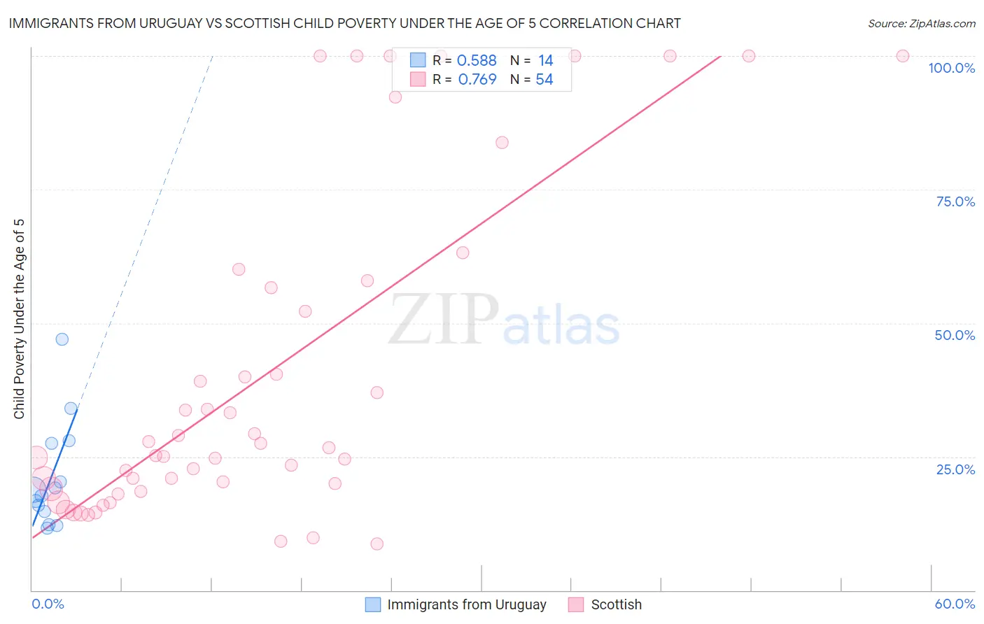 Immigrants from Uruguay vs Scottish Child Poverty Under the Age of 5