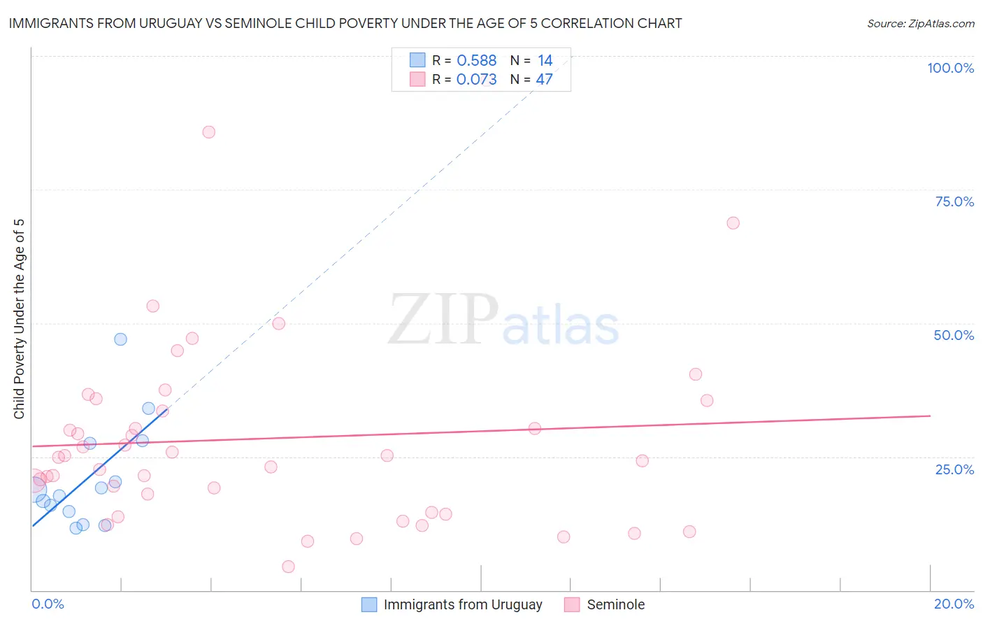 Immigrants from Uruguay vs Seminole Child Poverty Under the Age of 5
