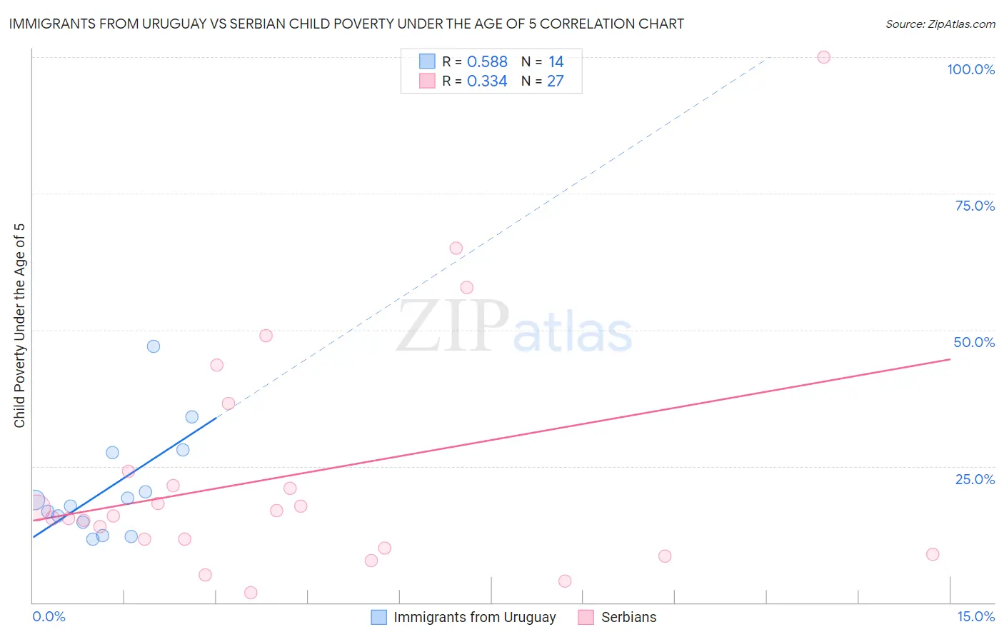 Immigrants from Uruguay vs Serbian Child Poverty Under the Age of 5