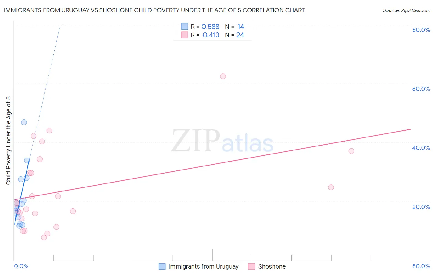 Immigrants from Uruguay vs Shoshone Child Poverty Under the Age of 5