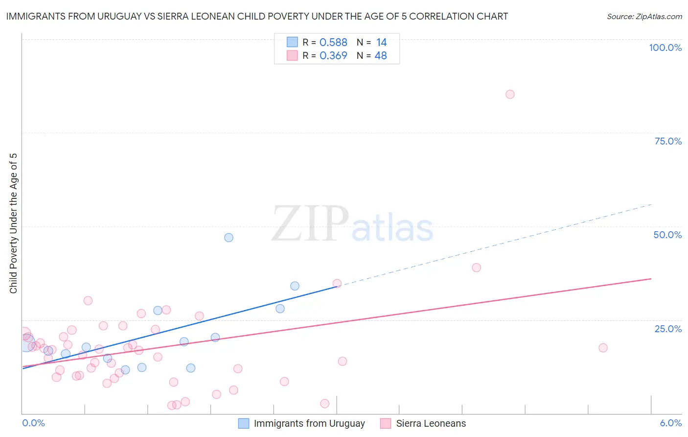 Immigrants from Uruguay vs Sierra Leonean Child Poverty Under the Age of 5