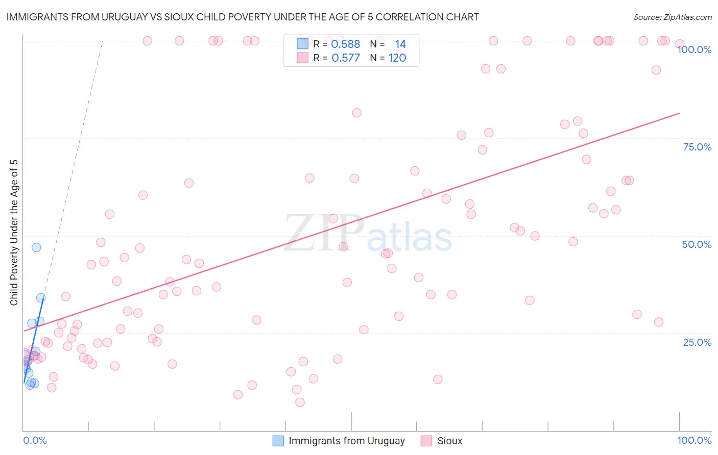 Immigrants from Uruguay vs Sioux Child Poverty Under the Age of 5