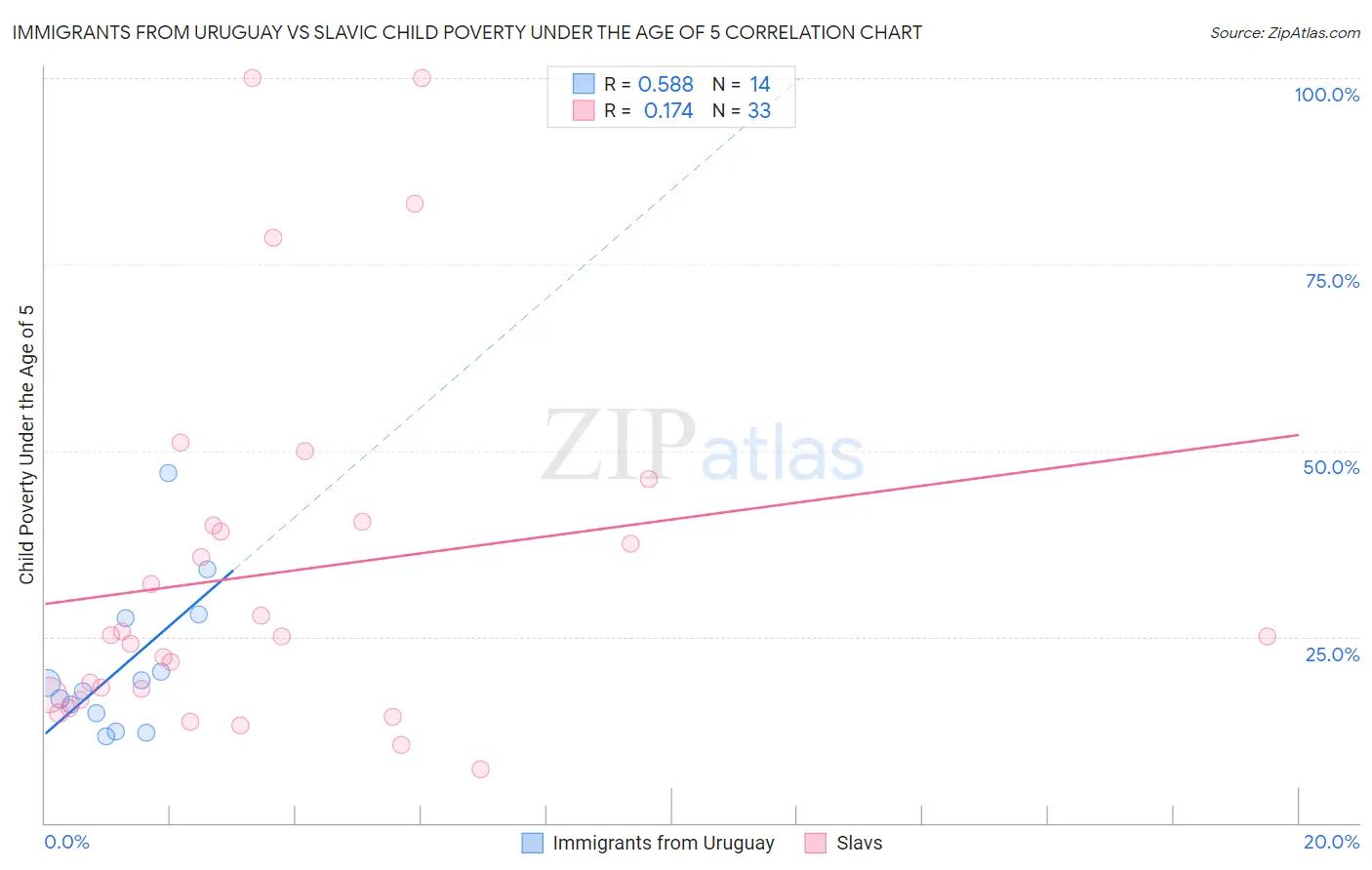 Immigrants from Uruguay vs Slavic Child Poverty Under the Age of 5