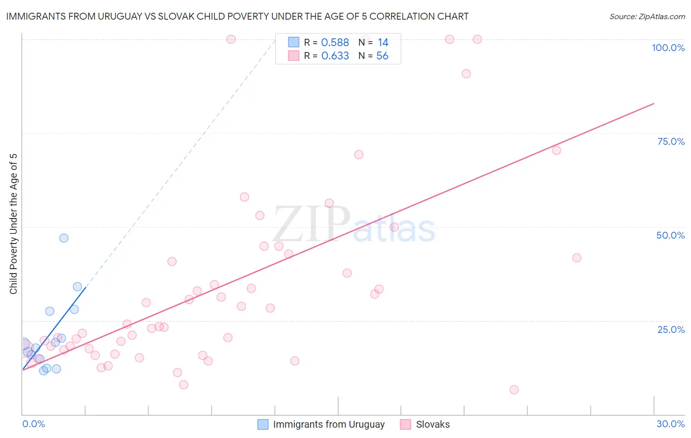 Immigrants from Uruguay vs Slovak Child Poverty Under the Age of 5