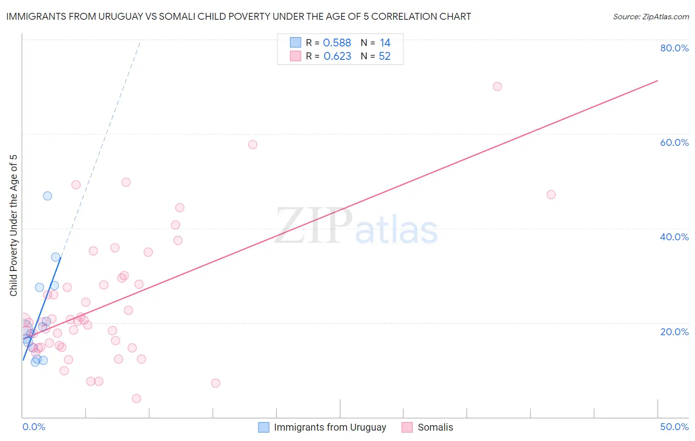 Immigrants from Uruguay vs Somali Child Poverty Under the Age of 5