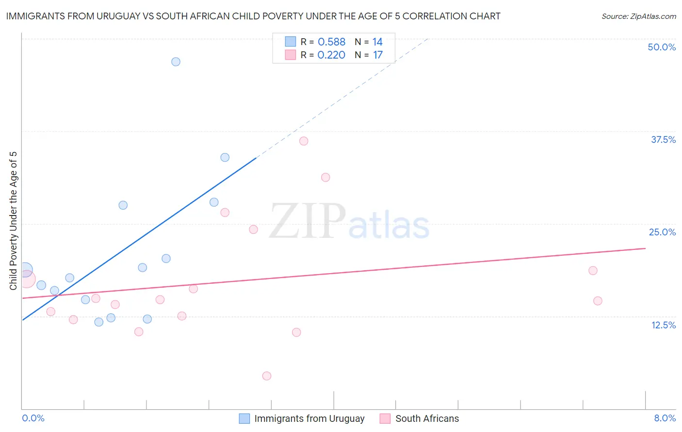 Immigrants from Uruguay vs South African Child Poverty Under the Age of 5