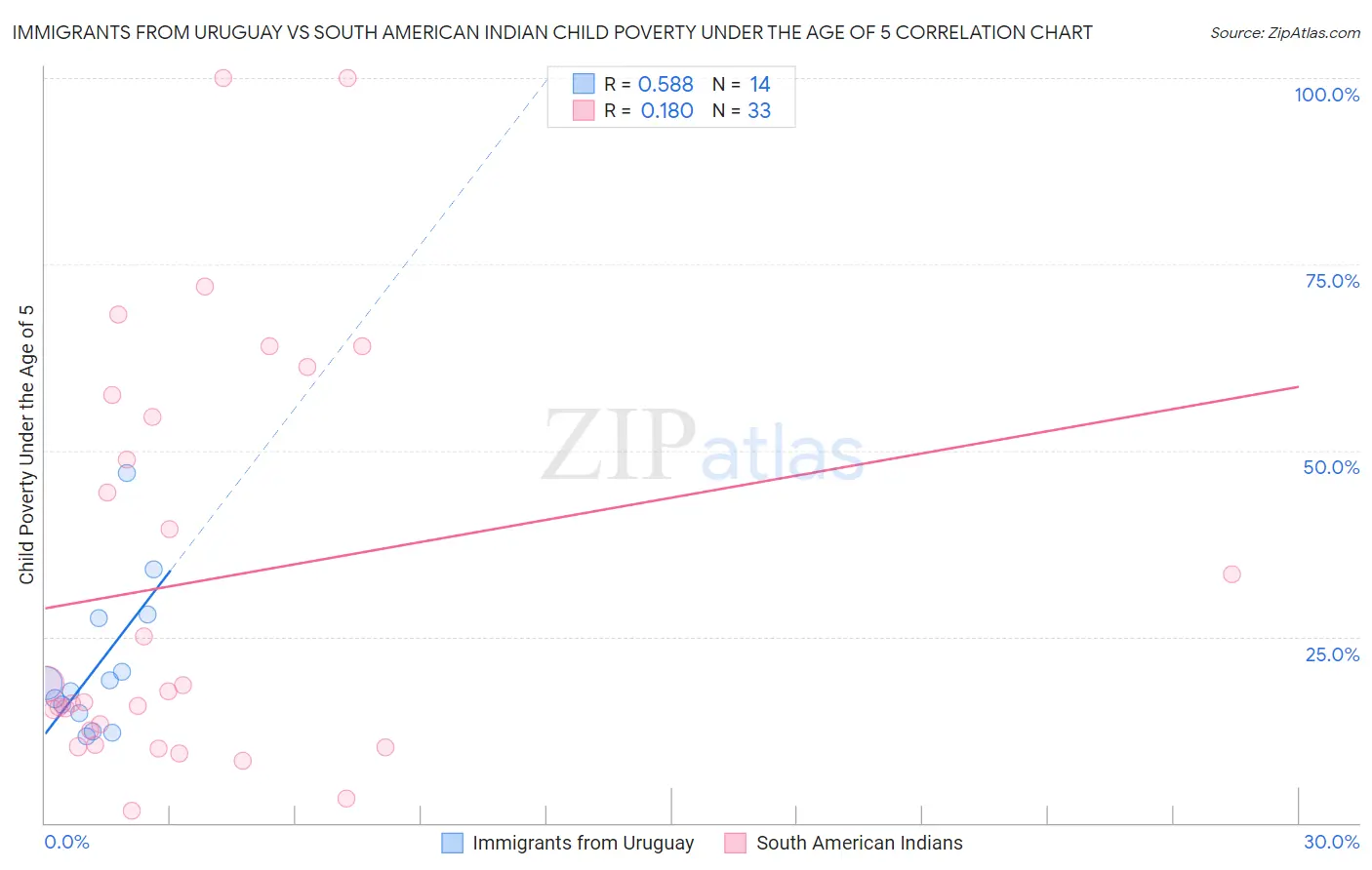 Immigrants from Uruguay vs South American Indian Child Poverty Under the Age of 5