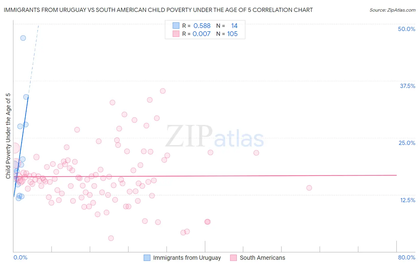 Immigrants from Uruguay vs South American Child Poverty Under the Age of 5
