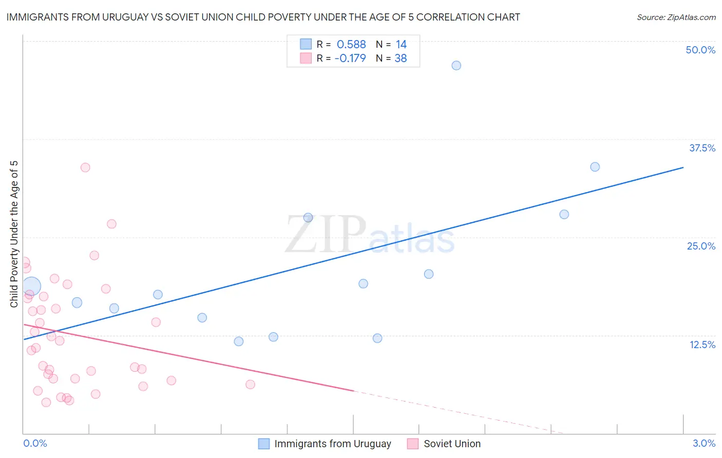 Immigrants from Uruguay vs Soviet Union Child Poverty Under the Age of 5
