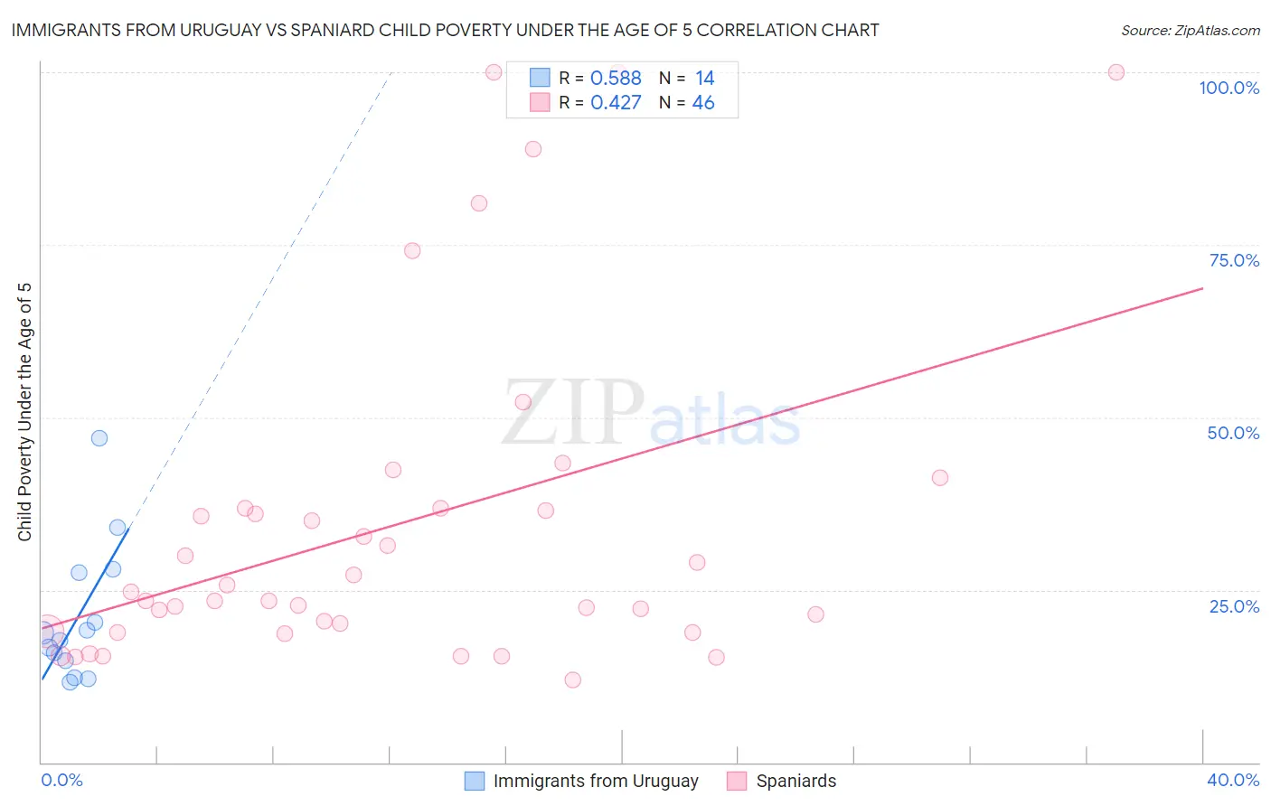 Immigrants from Uruguay vs Spaniard Child Poverty Under the Age of 5