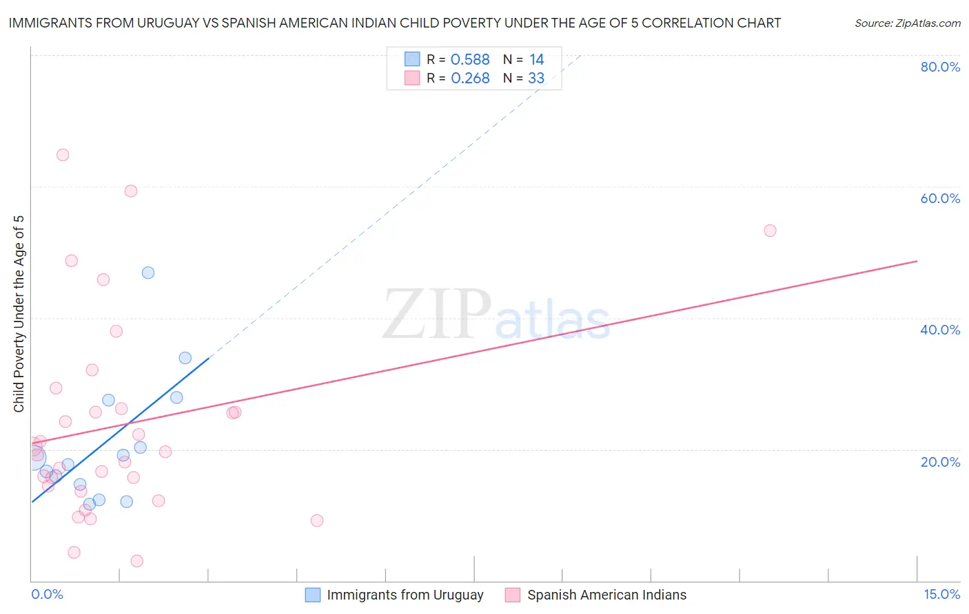 Immigrants from Uruguay vs Spanish American Indian Child Poverty Under the Age of 5