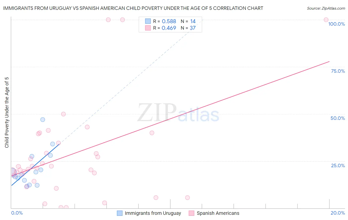 Immigrants from Uruguay vs Spanish American Child Poverty Under the Age of 5