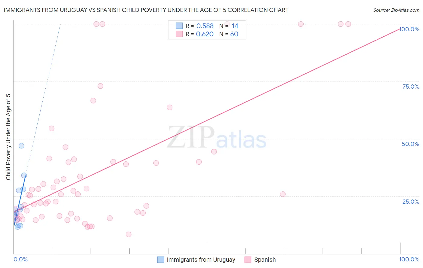 Immigrants from Uruguay vs Spanish Child Poverty Under the Age of 5