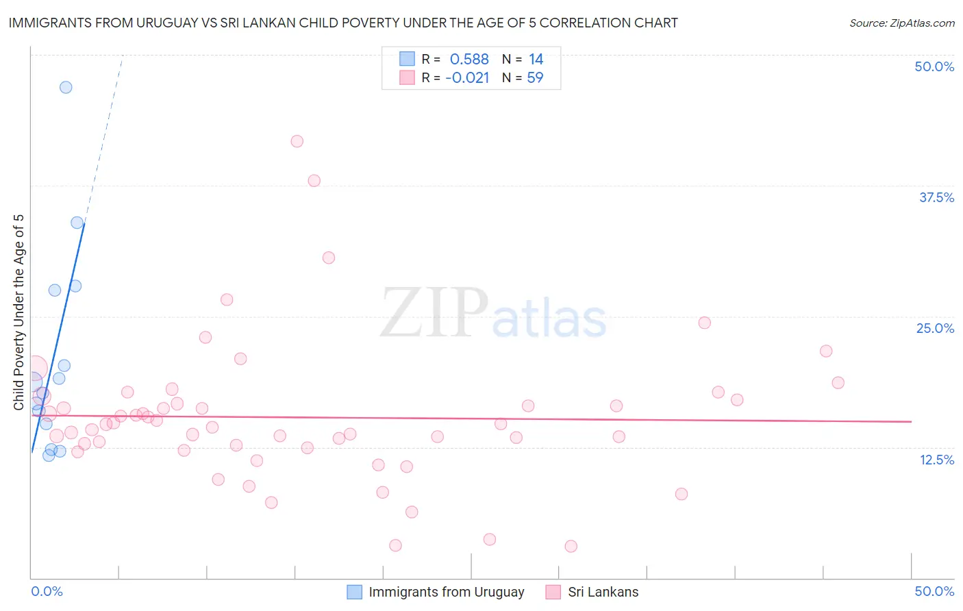 Immigrants from Uruguay vs Sri Lankan Child Poverty Under the Age of 5