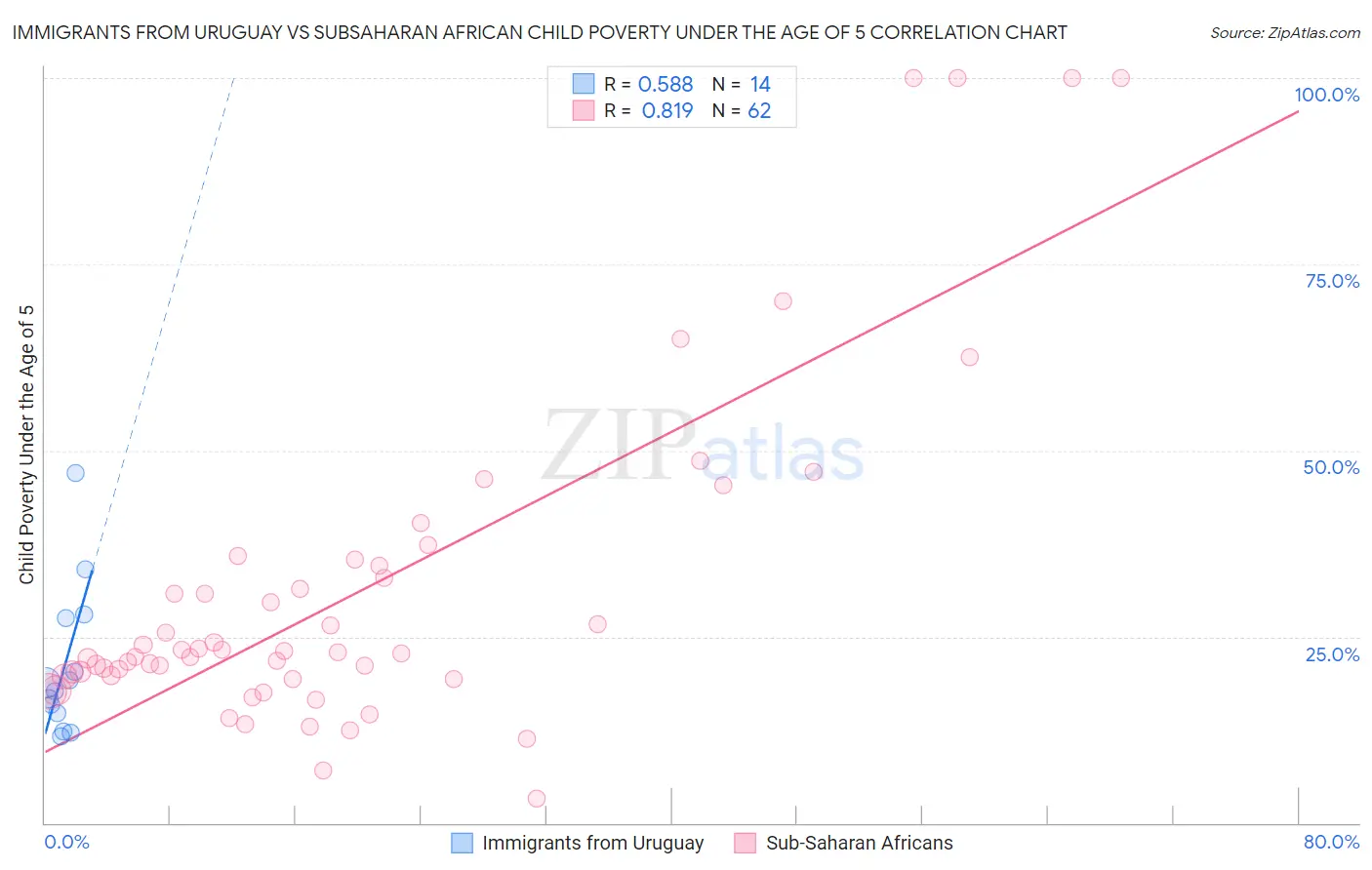 Immigrants from Uruguay vs Subsaharan African Child Poverty Under the Age of 5