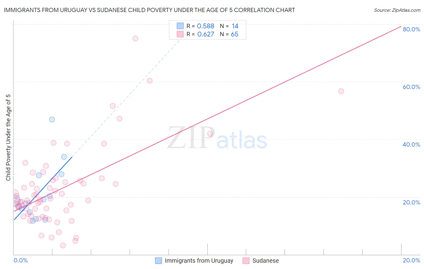 Immigrants from Uruguay vs Sudanese Child Poverty Under the Age of 5