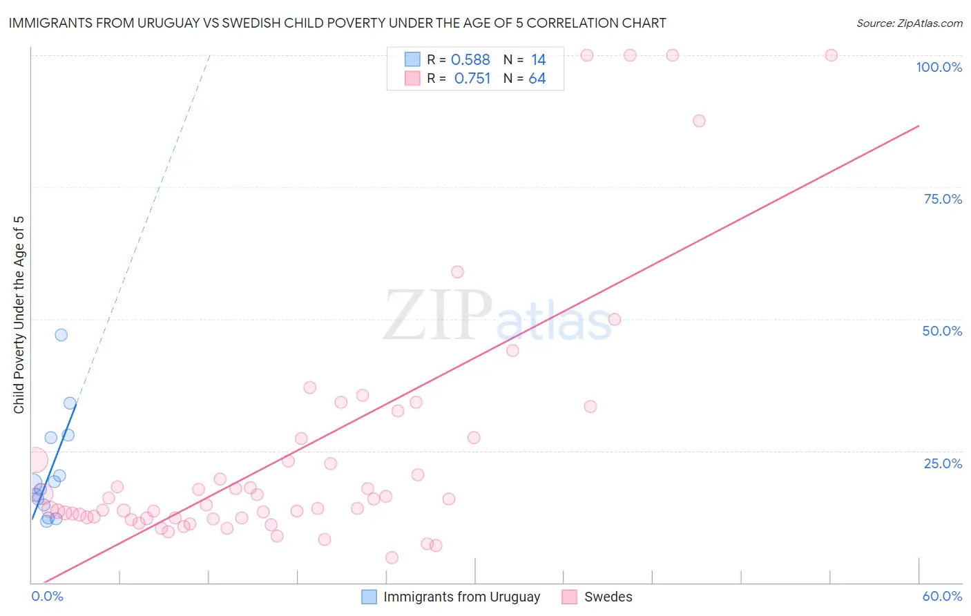 Immigrants from Uruguay vs Swedish Child Poverty Under the Age of 5