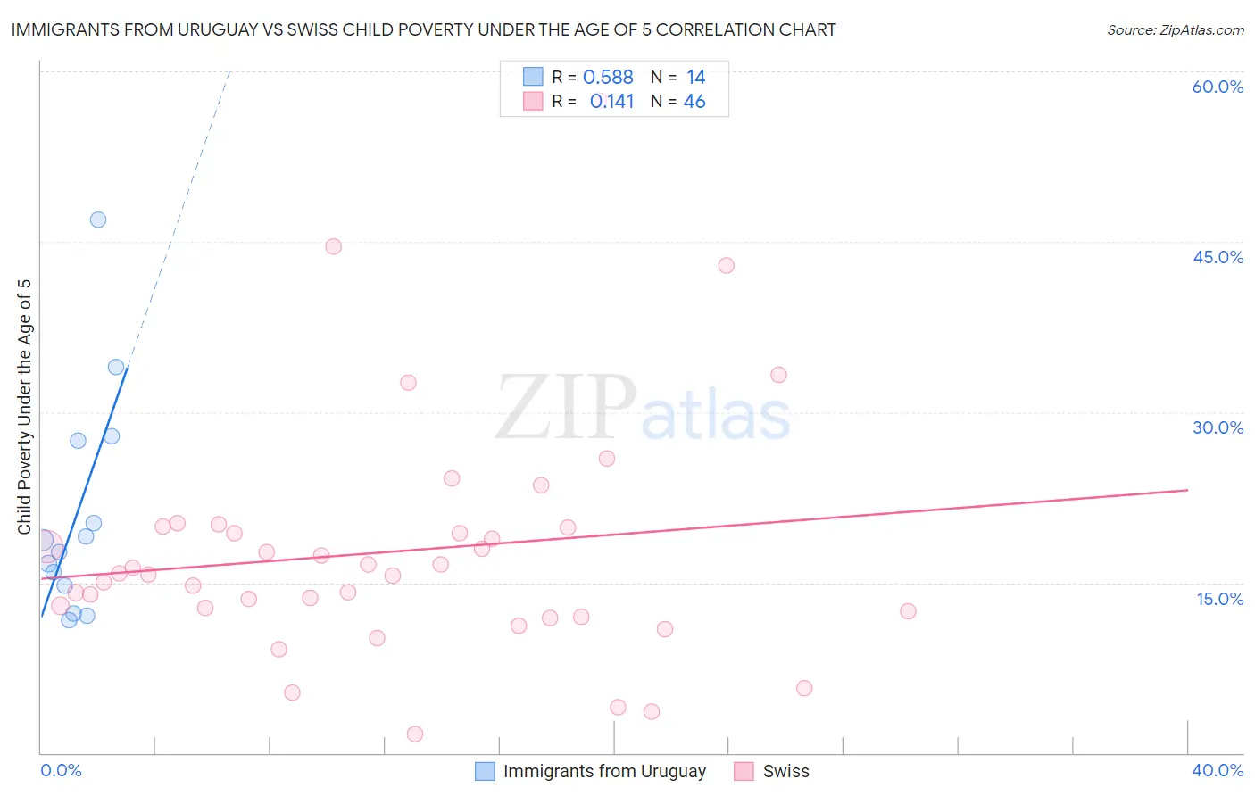 Immigrants from Uruguay vs Swiss Child Poverty Under the Age of 5