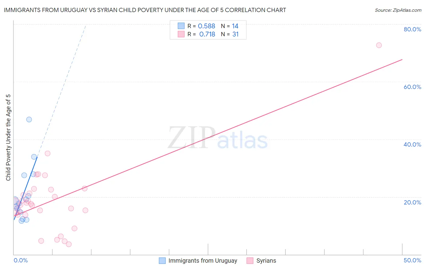 Immigrants from Uruguay vs Syrian Child Poverty Under the Age of 5