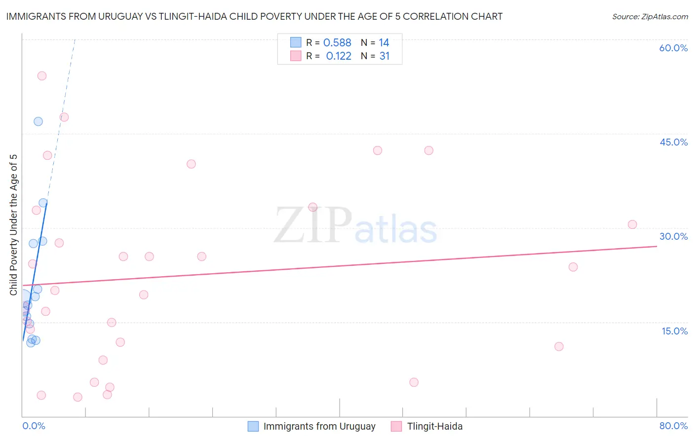 Immigrants from Uruguay vs Tlingit-Haida Child Poverty Under the Age of 5
