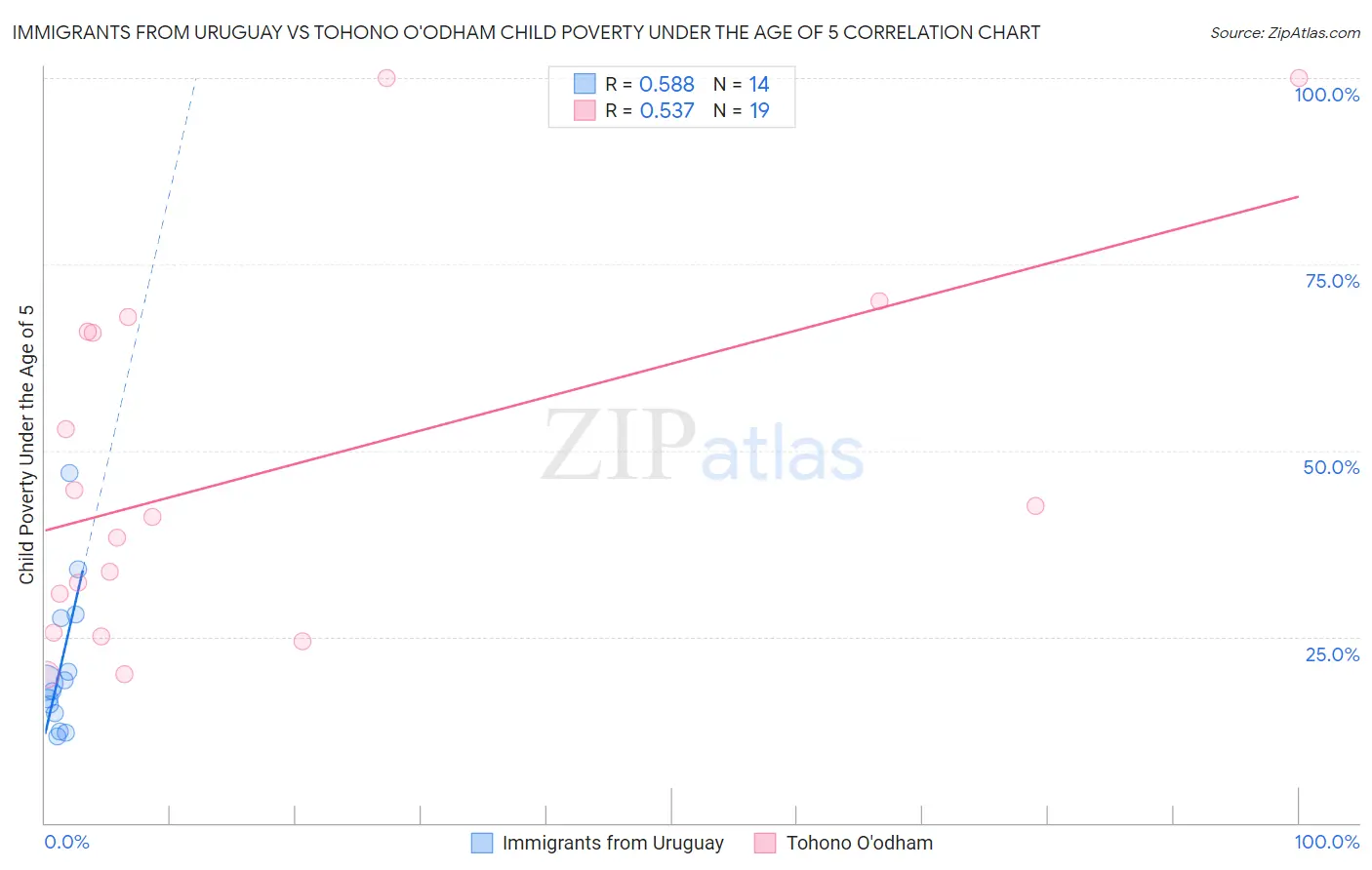 Immigrants from Uruguay vs Tohono O'odham Child Poverty Under the Age of 5