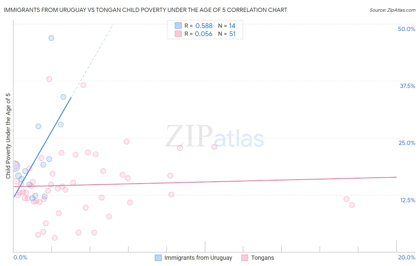 Immigrants from Uruguay vs Tongan Child Poverty Under the Age of 5