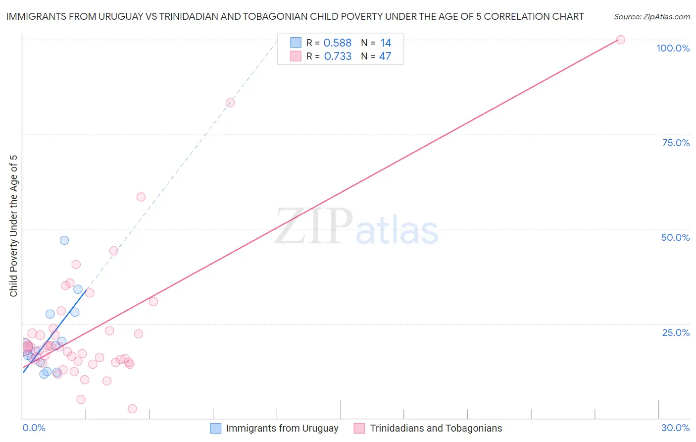 Immigrants from Uruguay vs Trinidadian and Tobagonian Child Poverty Under the Age of 5