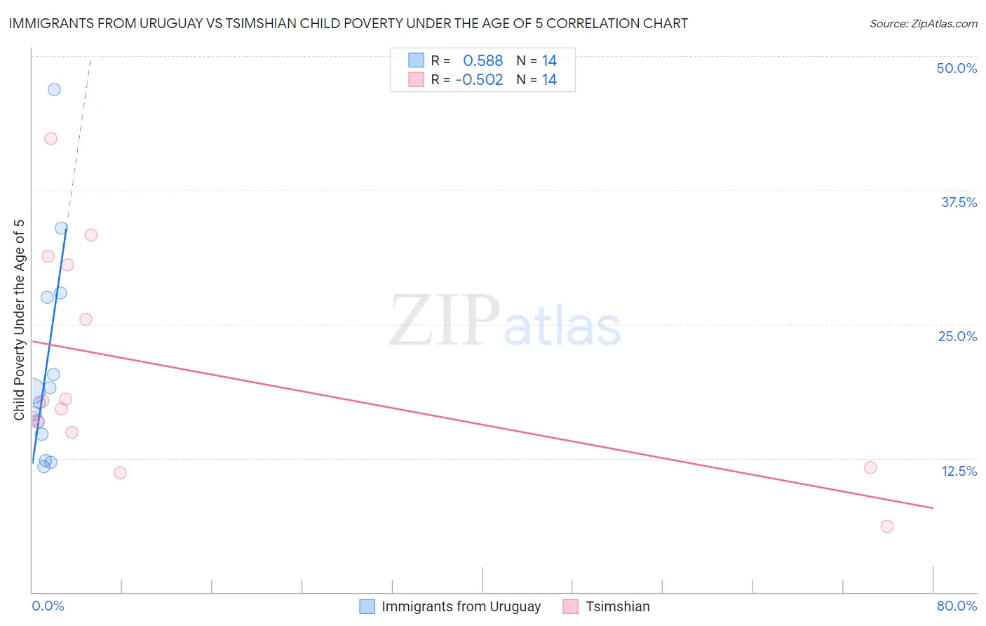 Immigrants from Uruguay vs Tsimshian Child Poverty Under the Age of 5