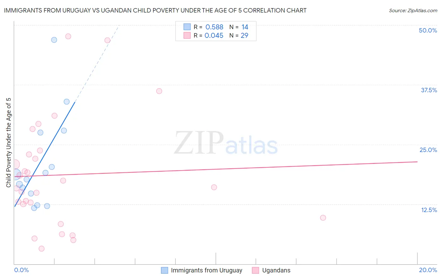 Immigrants from Uruguay vs Ugandan Child Poverty Under the Age of 5