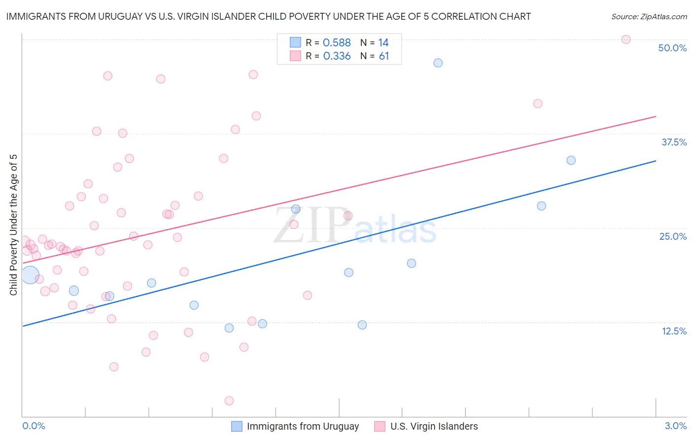 Immigrants from Uruguay vs U.S. Virgin Islander Child Poverty Under the Age of 5