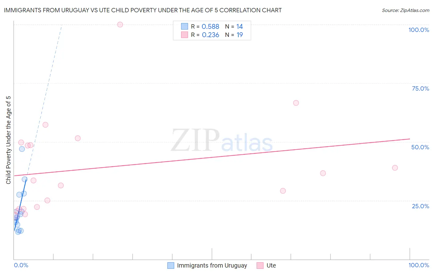 Immigrants from Uruguay vs Ute Child Poverty Under the Age of 5