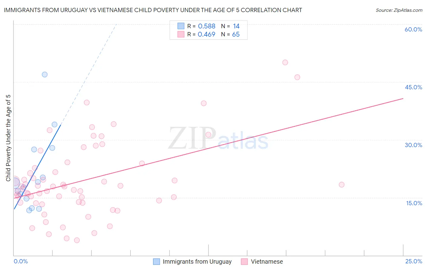 Immigrants from Uruguay vs Vietnamese Child Poverty Under the Age of 5