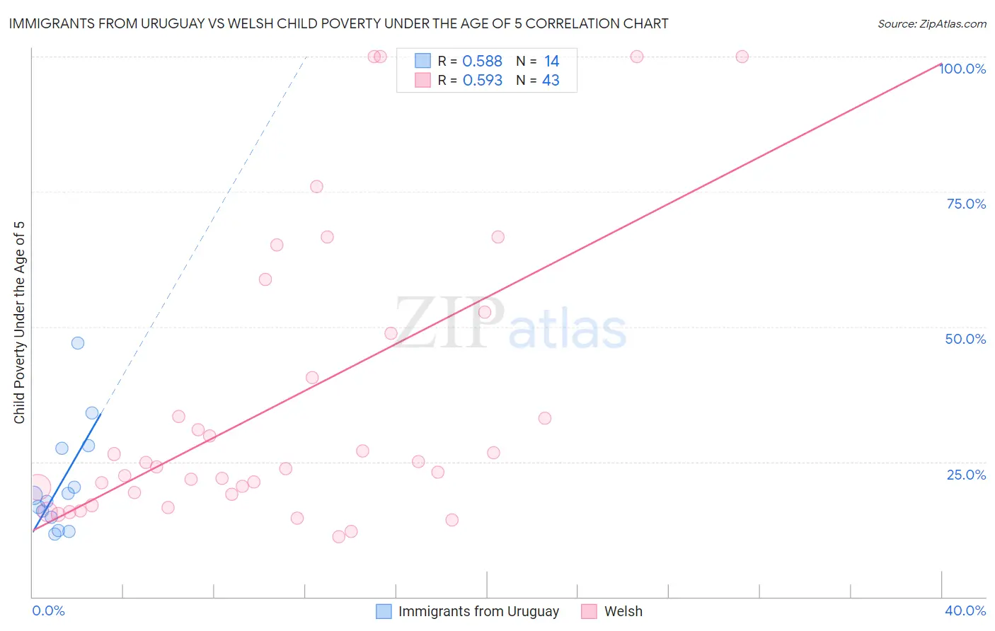 Immigrants from Uruguay vs Welsh Child Poverty Under the Age of 5