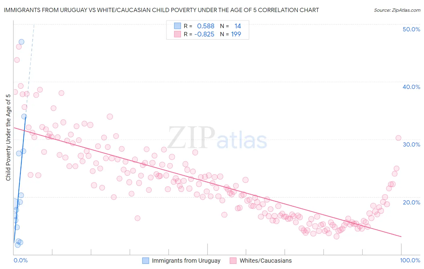 Immigrants from Uruguay vs White/Caucasian Child Poverty Under the Age of 5