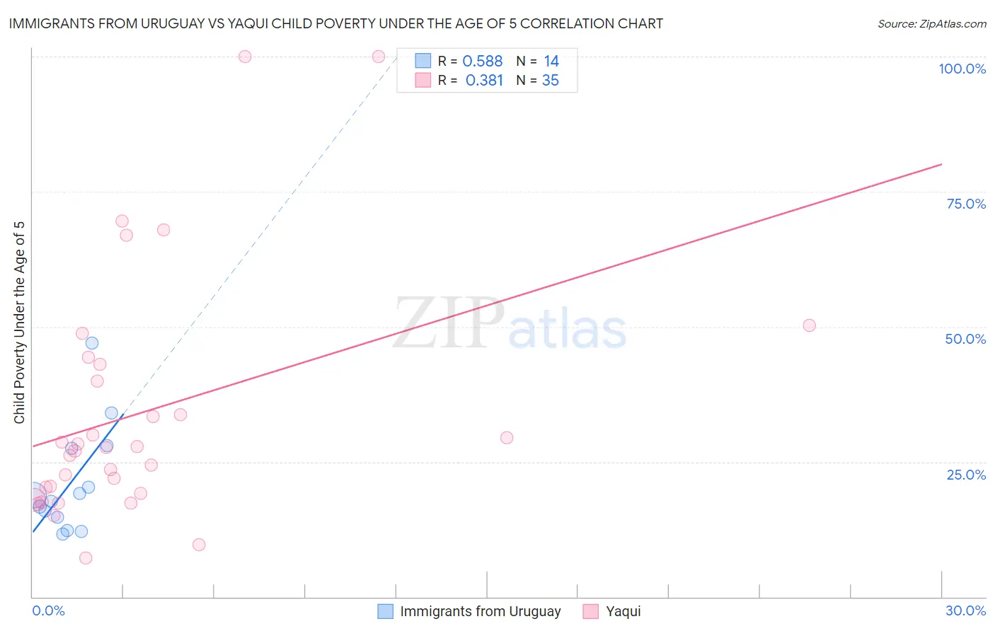 Immigrants from Uruguay vs Yaqui Child Poverty Under the Age of 5