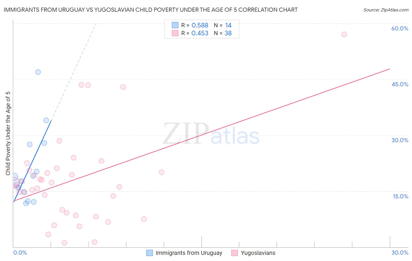 Immigrants from Uruguay vs Yugoslavian Child Poverty Under the Age of 5