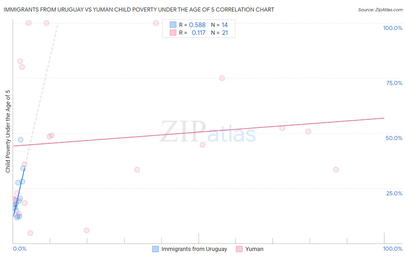Immigrants from Uruguay vs Yuman Child Poverty Under the Age of 5