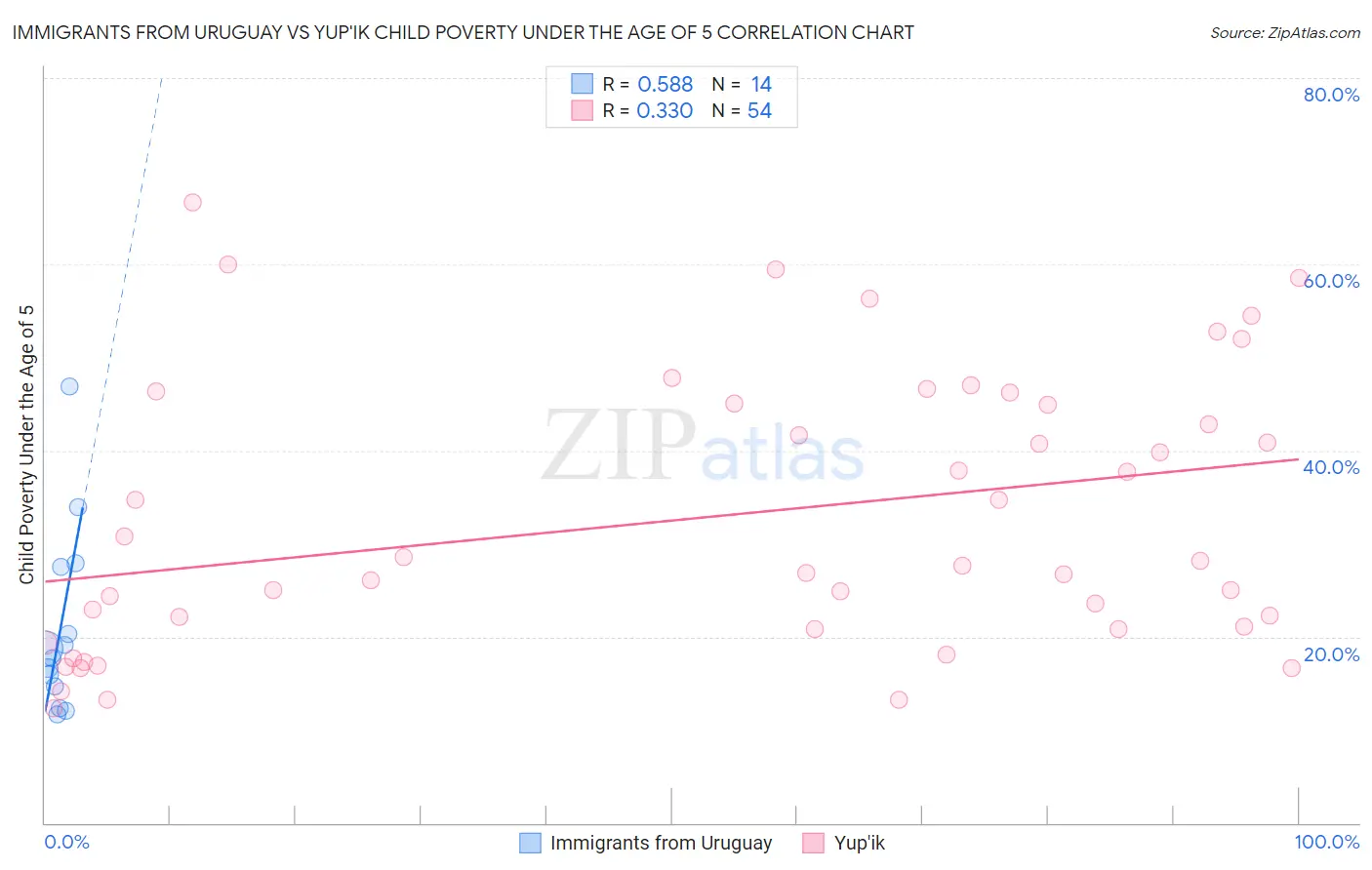 Immigrants from Uruguay vs Yup'ik Child Poverty Under the Age of 5