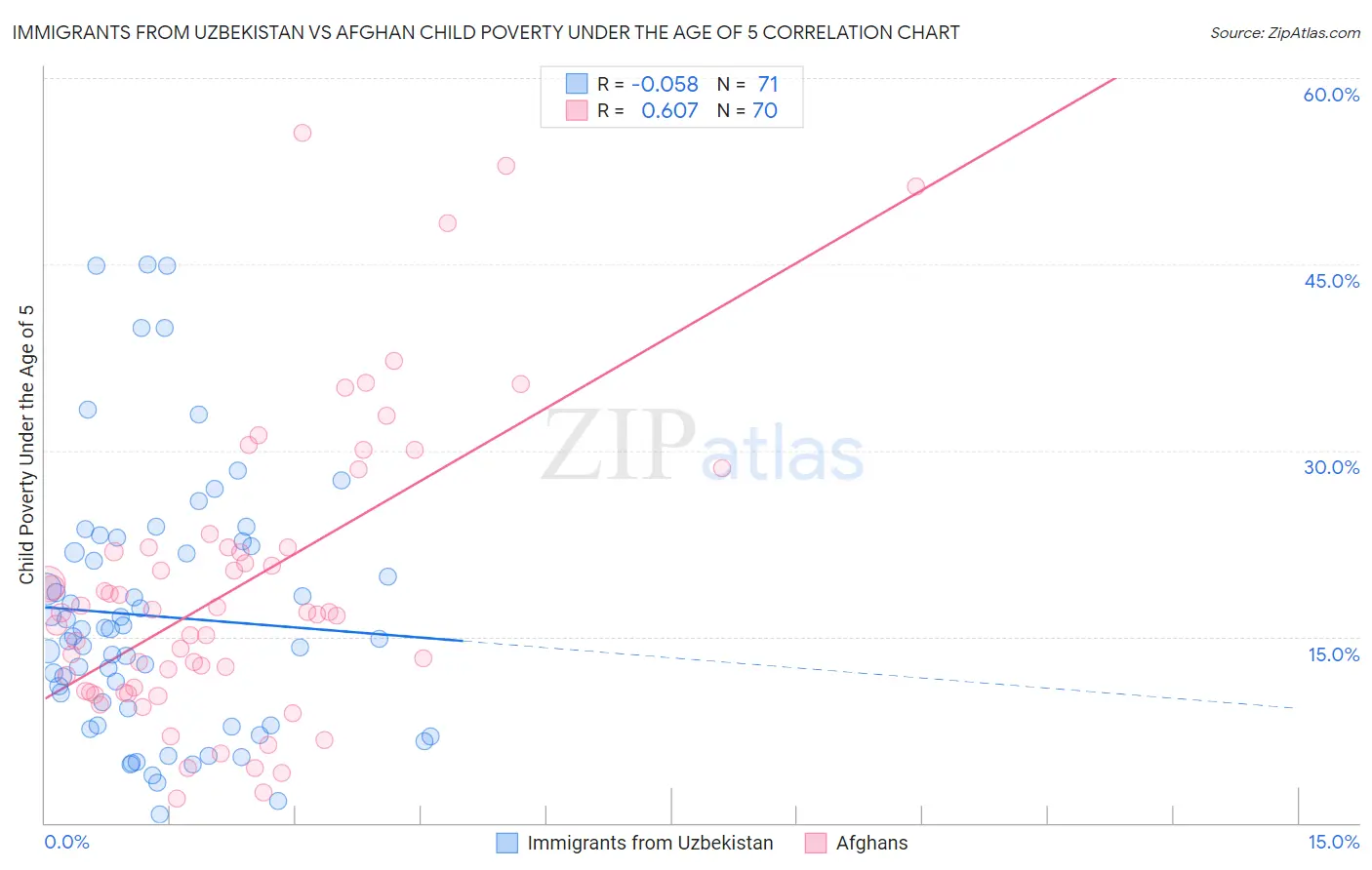 Immigrants from Uzbekistan vs Afghan Child Poverty Under the Age of 5
