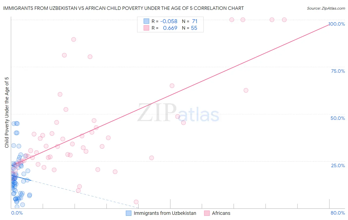 Immigrants from Uzbekistan vs African Child Poverty Under the Age of 5