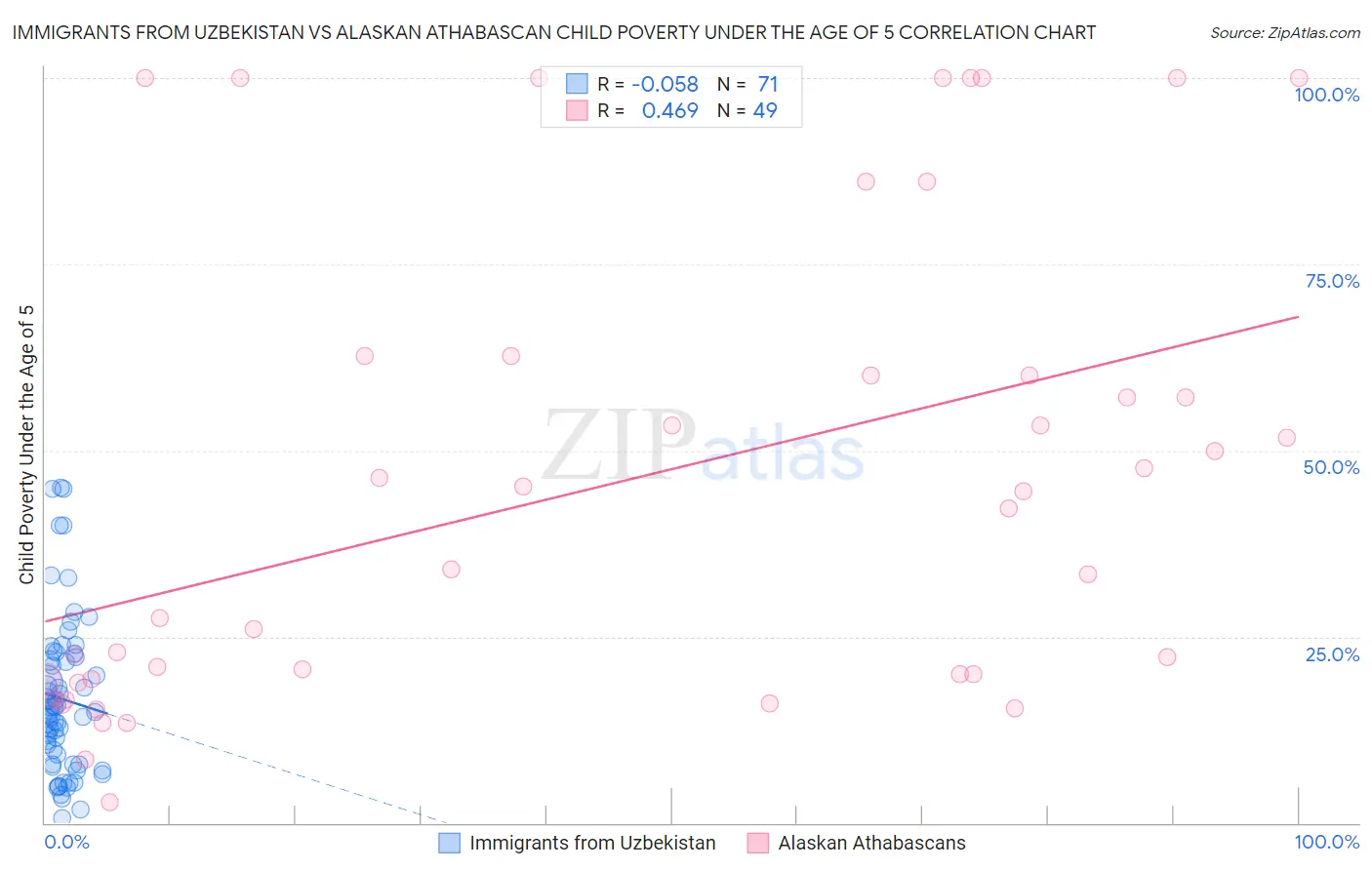 Immigrants from Uzbekistan vs Alaskan Athabascan Child Poverty Under the Age of 5
