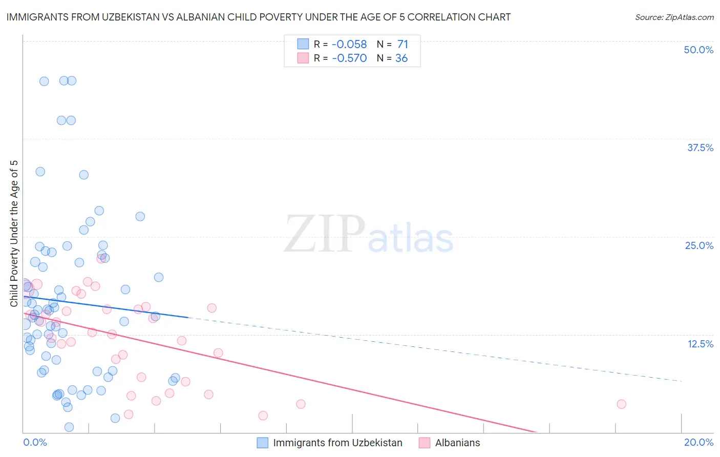 Immigrants from Uzbekistan vs Albanian Child Poverty Under the Age of 5