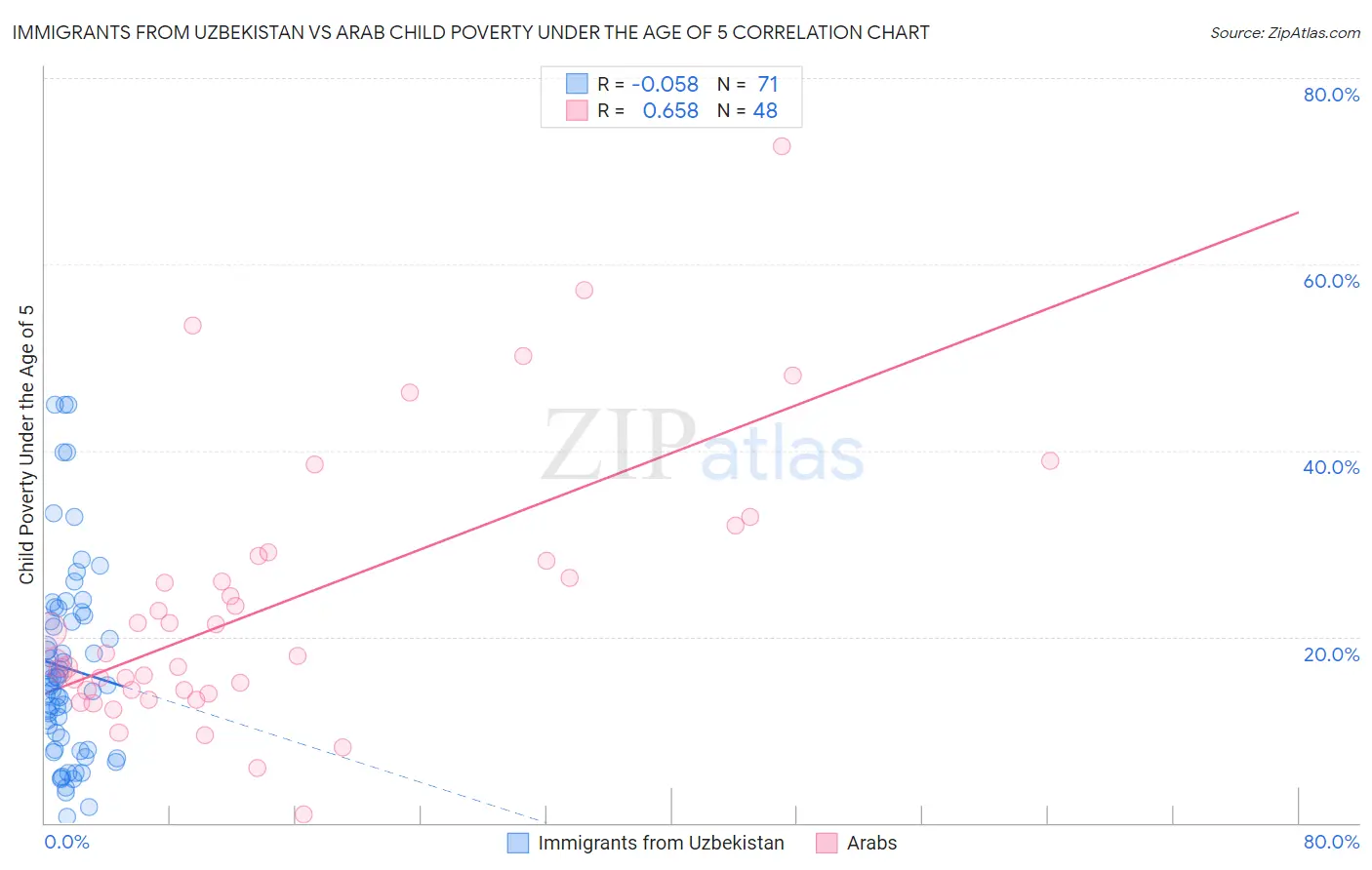 Immigrants from Uzbekistan vs Arab Child Poverty Under the Age of 5