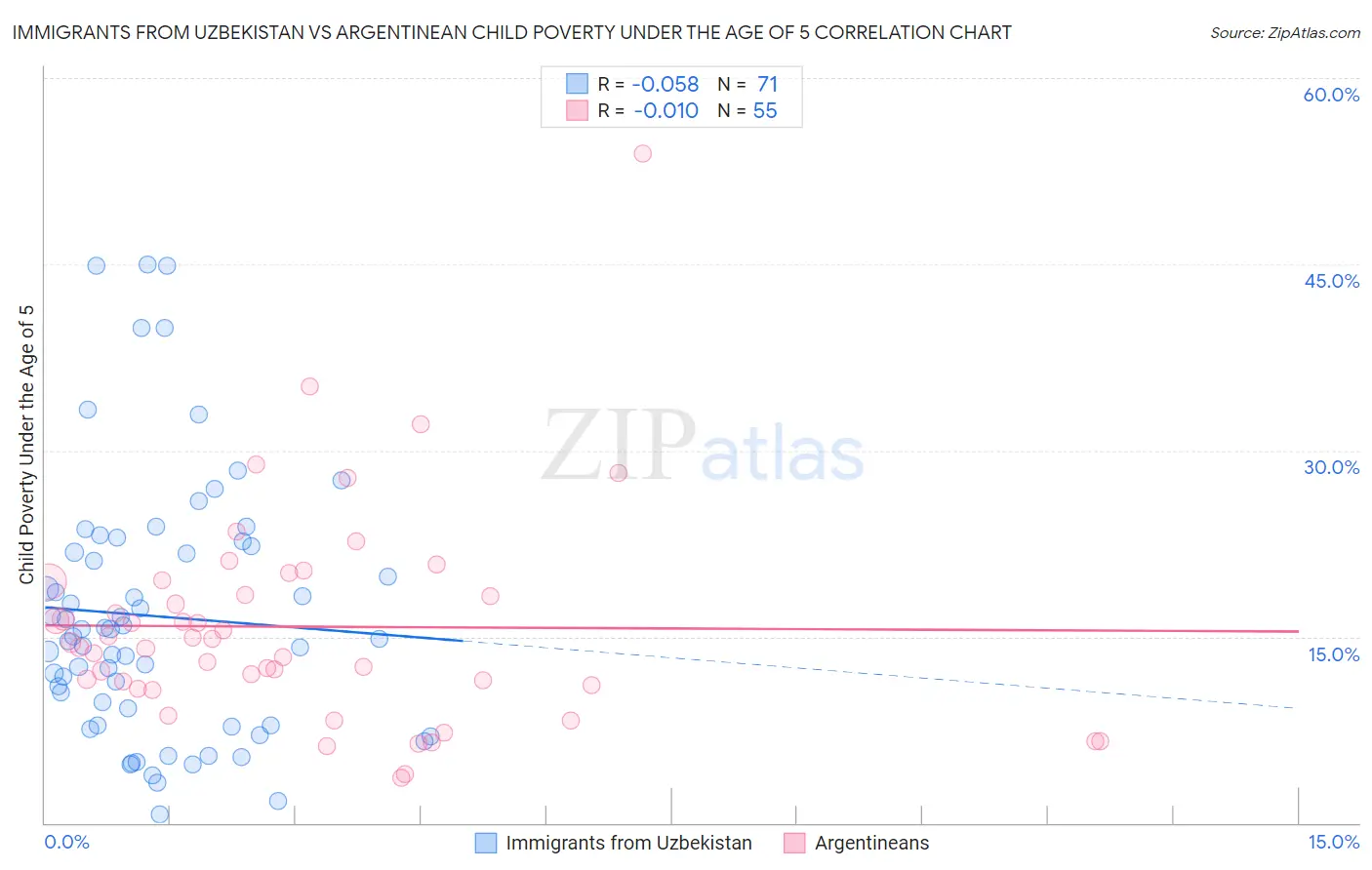 Immigrants from Uzbekistan vs Argentinean Child Poverty Under the Age of 5