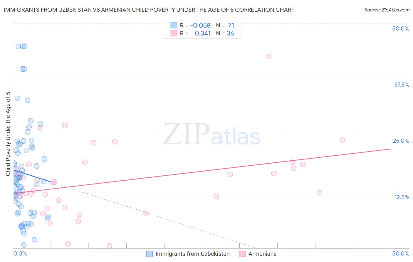 Immigrants from Uzbekistan vs Armenian Child Poverty Under the Age of 5