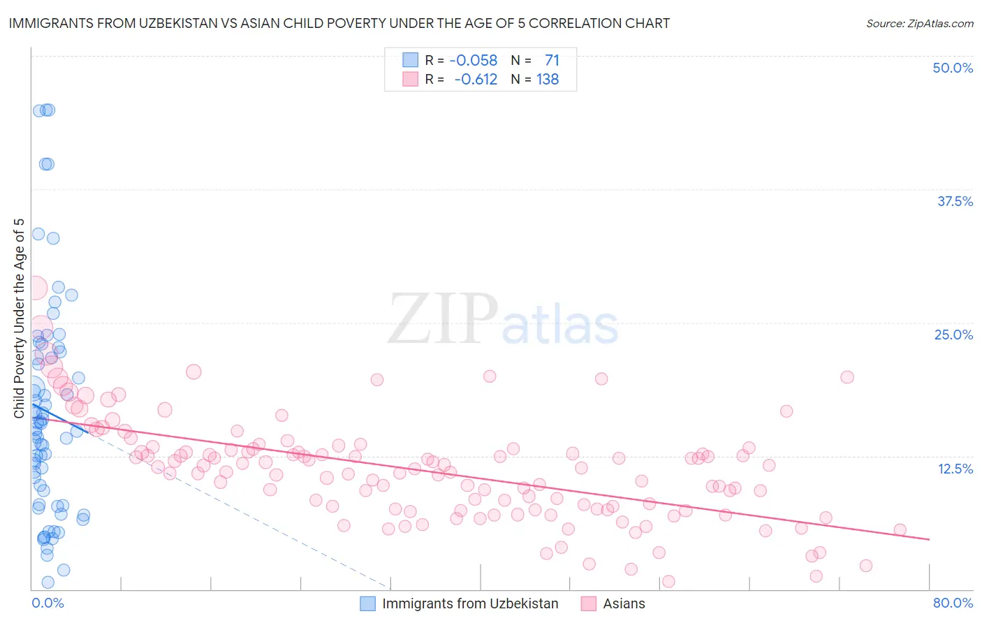 Immigrants from Uzbekistan vs Asian Child Poverty Under the Age of 5