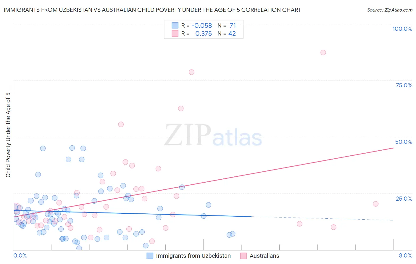 Immigrants from Uzbekistan vs Australian Child Poverty Under the Age of 5