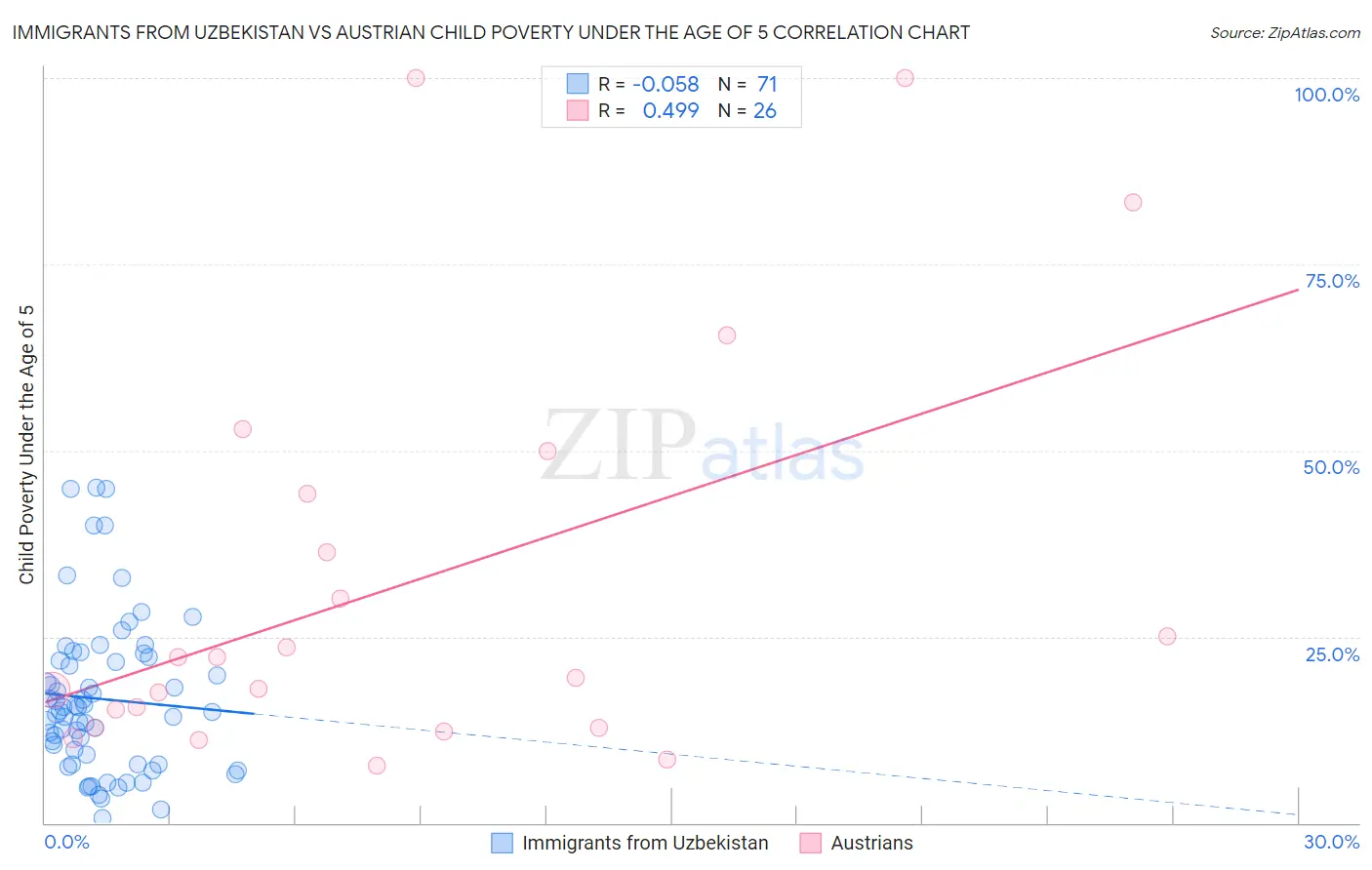 Immigrants from Uzbekistan vs Austrian Child Poverty Under the Age of 5