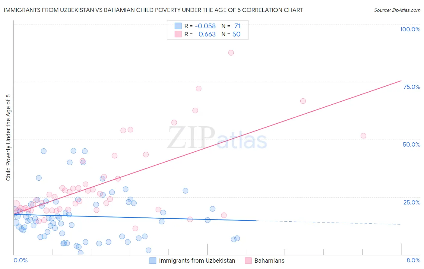 Immigrants from Uzbekistan vs Bahamian Child Poverty Under the Age of 5