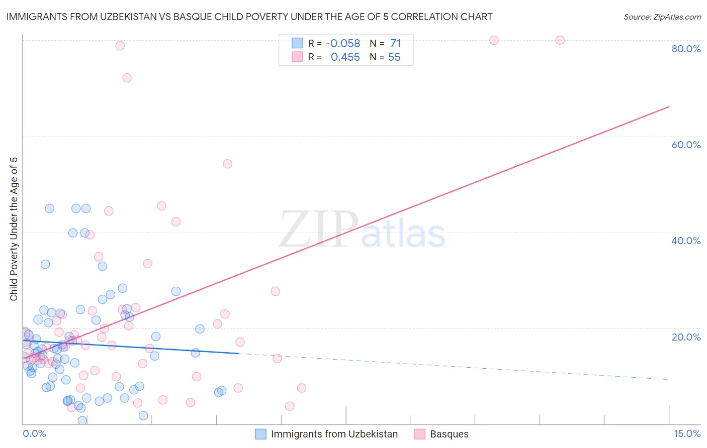 Immigrants from Uzbekistan vs Basque Child Poverty Under the Age of 5